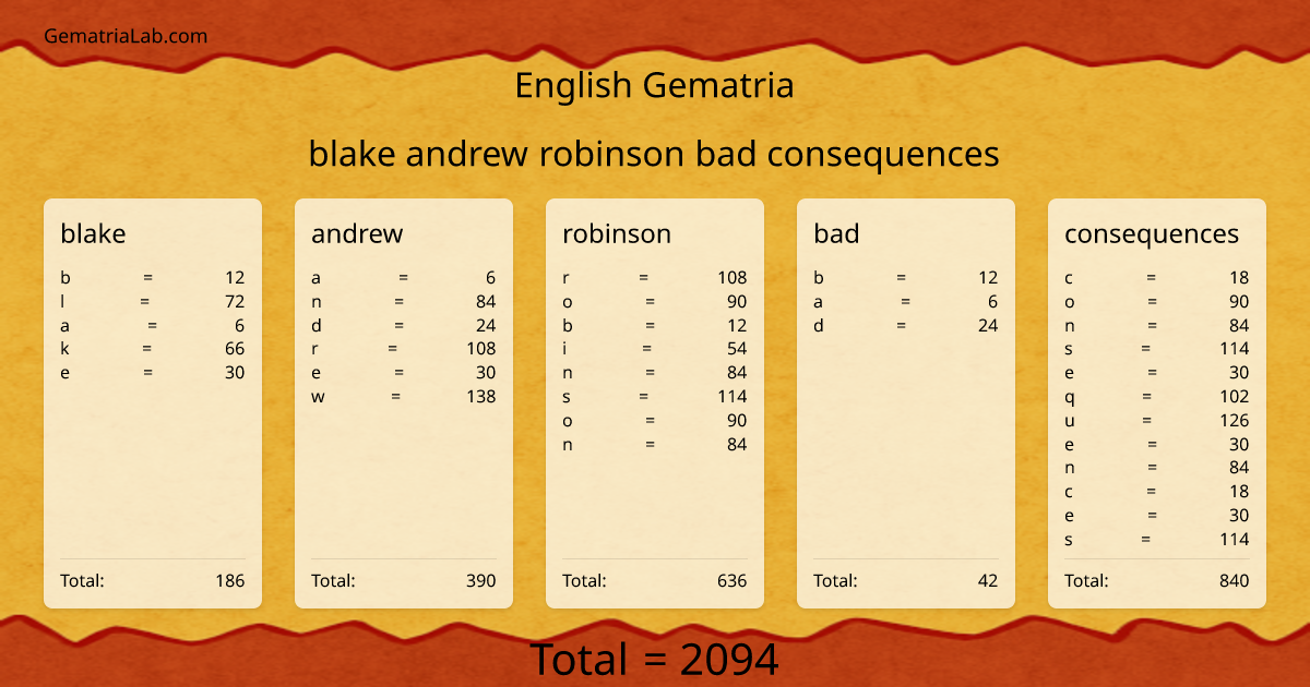blake andrew robinson bad consequences in english Gematria